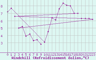 Courbe du refroidissement olien pour Chailles (41)