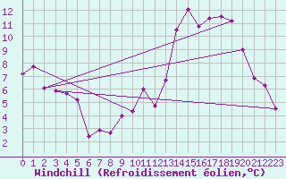 Courbe du refroidissement olien pour Gubbhoegen