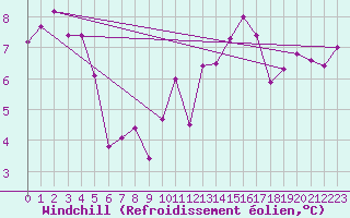 Courbe du refroidissement olien pour Roncesvalles