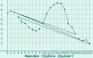 Courbe de l'humidex pour Thorney Island