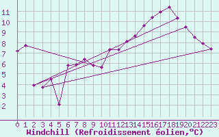 Courbe du refroidissement olien pour Bouveret