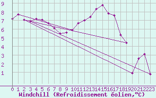 Courbe du refroidissement olien pour Pontoise - Cormeilles (95)