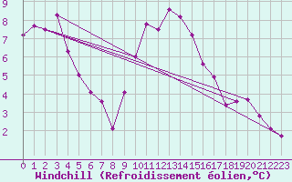 Courbe du refroidissement olien pour Poitiers (86)