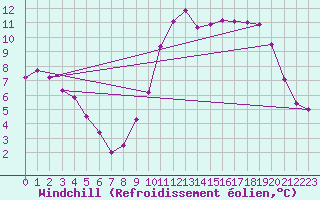 Courbe du refroidissement olien pour Cazaux (33)