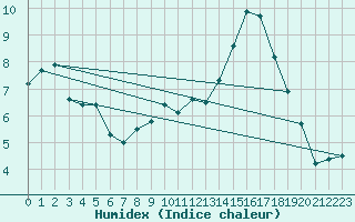 Courbe de l'humidex pour Santa Maria, Val Mestair