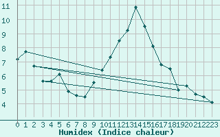 Courbe de l'humidex pour Mumbles