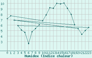 Courbe de l'humidex pour Nantes (44)