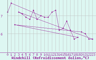 Courbe du refroidissement olien pour Evreux (27)