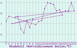 Courbe du refroidissement olien pour Brignogan (29)