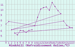 Courbe du refroidissement olien pour Pommerit-Jaudy (22)