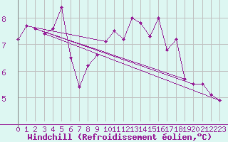 Courbe du refroidissement olien pour Lyon - Bron (69)