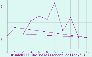 Courbe du refroidissement olien pour Vest-Torpa Ii