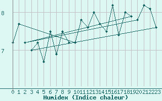 Courbe de l'humidex pour Dunkerque (59)