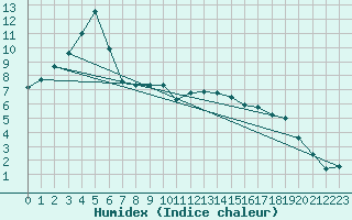 Courbe de l'humidex pour Chatelus-Malvaleix (23)