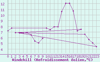 Courbe du refroidissement olien pour Cernay-la-Ville (78)
