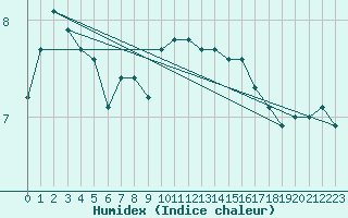 Courbe de l'humidex pour Maseskar