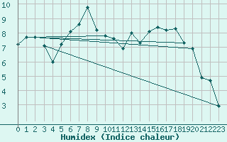Courbe de l'humidex pour Setsa