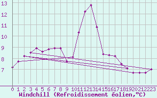 Courbe du refroidissement olien pour Saint Catherine
