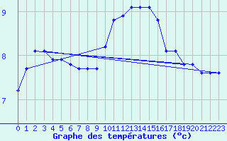 Courbe de tempratures pour Valleroy (54)