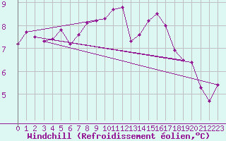 Courbe du refroidissement olien pour Landivisiau (29)