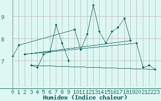 Courbe de l'humidex pour Cognac (16)