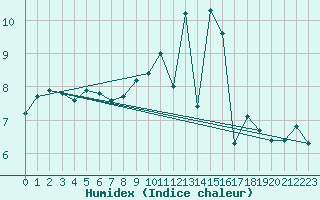 Courbe de l'humidex pour Sgur-le-Chteau (19)