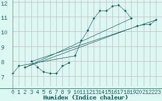 Courbe de l'humidex pour Chartres (28)