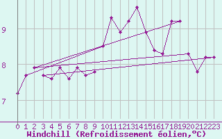 Courbe du refroidissement olien pour Deauville (14)