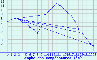 Courbe de tempratures pour Gap-Sud (05)