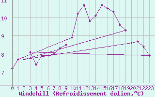 Courbe du refroidissement olien pour la bouée 63101