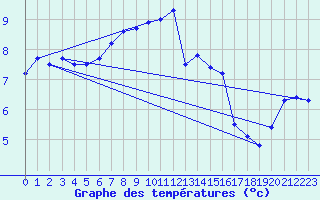 Courbe de tempratures pour Shaffhausen