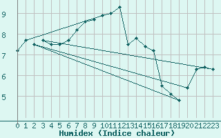 Courbe de l'humidex pour Shaffhausen