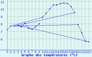 Courbe de tempratures pour Rouen (76)