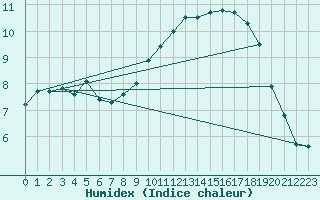 Courbe de l'humidex pour Rouen (76)