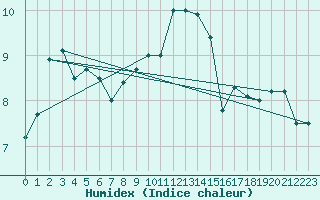 Courbe de l'humidex pour Weissenburg