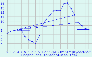 Courbe de tempratures pour Abbeville (80)
