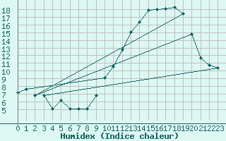 Courbe de l'humidex pour Chatelus-Malvaleix (23)