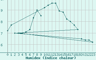 Courbe de l'humidex pour Eisenach