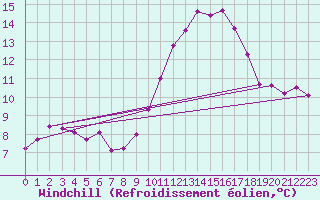 Courbe du refroidissement olien pour Wilhelminadorp Aws
