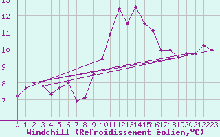 Courbe du refroidissement olien pour Bingley