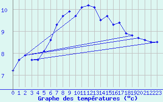 Courbe de tempratures pour Saint-Hilaire (61)