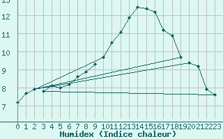 Courbe de l'humidex pour Retie (Be)