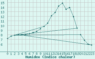 Courbe de l'humidex pour Wutoeschingen-Ofteri