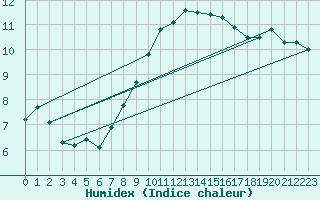 Courbe de l'humidex pour Braintree Andrewsfield
