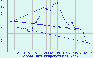 Courbe de tempratures pour Padrn