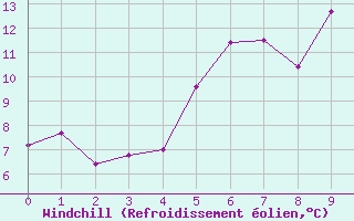 Courbe du refroidissement olien pour Feuerkogel