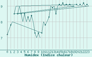 Courbe de l'humidex pour Bronnoysund / Bronnoy