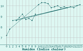 Courbe de l'humidex pour Cabo Vilan