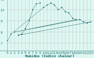 Courbe de l'humidex pour Saint-Hilaire (61)