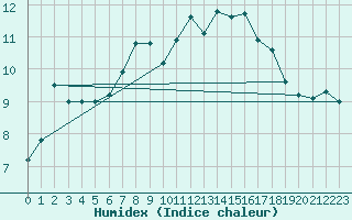 Courbe de l'humidex pour Chieming